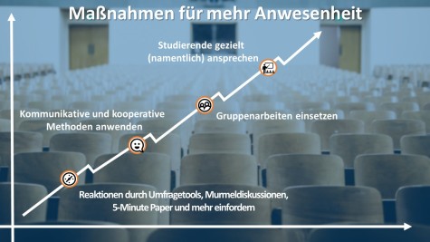 Diese Abbildung stellt eine Strategie zur Erhöhung der Anwesenheit von Studierenden in Lehrveranstaltungen dar. Im Hintergrund ist ein Hörsaal mit leeren Sitzreihen zu sehen. Eine diagonale, ansteigende Linie verläuft über das Bild und symbolisiert eine Steigerung der Anwesenheit durch verschiedene Maßnahmen. Entlang dieser Linie sind vier markierte Punkte mit Symbolen platziert, die jeweils eine Maßnahme repräsentieren. Zu Beginn wird vorgeschlagen, Reaktionen durch Umfragetools, Murmeldiskussionen und das 5-Minute-Paper zu fordern, um die Studierenden aktiv einzubinden. Danach folgt die Anwendung kommunikativer und kooperativer Methoden, um die Interaktion zu fördern. Anschließend wird empfohlen, Gruppenarbeiten einzusetzen, um die Zusammenarbeit unter den Studierenden zu stärken. Die letzte Stufe beinhaltet die gezielte, namentliche Ansprache von Studierenden.