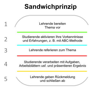 Diese Abbildung stellt das Sandwichprinzip dar, das in fünf aufeinanderfolgende Schritte unterteilt ist. Die Struktur ähnelt einem Sandwich, bei dem verschiedene Schichten aufeinander aufgebaut sind. 1. Schritt befindet sich im oberen Teil der Darstellung und stellt die erste Schicht des Sandwiches dar. Hier steht „Lehrende bereiten Thema vor“. 2. Schritt liegt darunter und wird durch eine grüne Linie abgetrennt. An dieser Stelle steht „Studierende aktivieren ihre Vorkenntnisse und Erfahrungen, z. B. mit ABC-Methode“. 3. Schritt folgt direkt darunter, abgetrennt durch eine blaue Linie. Dort steht „Lehrende referieren zum Thema“. 4. Schritt befindet sich weiter unten und wird durch eine rote Linie hervorgehoben. Hier steht „Studierende verarbeiten mit Aufgaben, Arbeitsblättern usf. und präsentieren Ergebnis“. 5. Schritt bildet die unterste Schicht des Sandwiches, getrennt durch eine gelbe Linie. Dort steht „Lehrende geben Rückmeldung und schließen ab“. Die aufeinanderfolgenden Schritte verdeutlichen das Prinzip des aktiven Lernens, bei dem Lehrende und Studierende abwechselnd in den Prozess eingebunden werden.