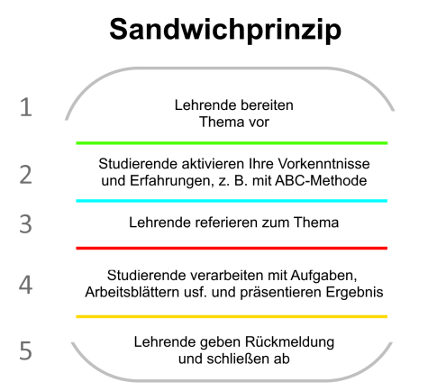 Diese Abbildung stellt das Sandwichprinzip dar, das in fünf aufeinanderfolgende Schritte unterteilt ist. Die Struktur ähnelt einem Sandwich, bei dem verschiedene Schichten aufeinander aufgebaut sind. 1. Schritt befindet sich im oberen Teil der Darstellung und stellt die erste Schicht des Sandwiches dar. Hier steht „Lehrende bereiten Thema vor“. 2. Schritt liegt darunter und wird durch eine grüne Linie abgetrennt. An dieser Stelle steht „Studierende aktivieren ihre Vorkenntnisse und Erfahrungen, z. B. mit ABC-Methode“. 3. Schritt folgt direkt darunter, abgetrennt durch eine blaue Linie. Dort steht „Lehrende referieren zum Thema“. 4. Schritt befindet sich weiter unten und wird durch eine rote Linie hervorgehoben. Hier steht „Studierende verarbeiten mit Aufgaben, Arbeitsblättern usf. und präsentieren Ergebnis“. 5. Schritt bildet die unterste Schicht des Sandwiches, getrennt durch eine gelbe Linie. Dort steht „Lehrende geben Rückmeldung und schließen ab“. Die aufeinanderfolgenden Schritte verdeutlichen das Prinzip des aktiven Lernens, bei dem Lehrende und Studierende abwechselnd in den Prozess eingebunden werden.