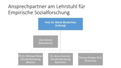 Diese Abbildung zeigt ein Beispiel-Chart in Form eines Organigramms mit dem Titel „Ansprechpartner am Lehrstuhl für Empirische Sozialforschung“.
Ganz oben steht in einem blauen Kasten: „Prof. Dr. Maria Musterfrau (Leitung)“.
Darunter ist in einem grauen Kasten: „Ute Schmid (Sekretariat)“.
Auf der nächsten Ebene sind drei weitere graue Kästen nebeneinander angeordnet:
– „PD Dr. Michael Meier (Studienberatung Master)“
– „Dr. Anna Sommer (Studienberatung Bachelor)“
– „Thomas Krüger, M.A. (Erasmus)“
Die Kästen sind durch Linien miteinander verbunden und bilden eine hierarchische Struktur.