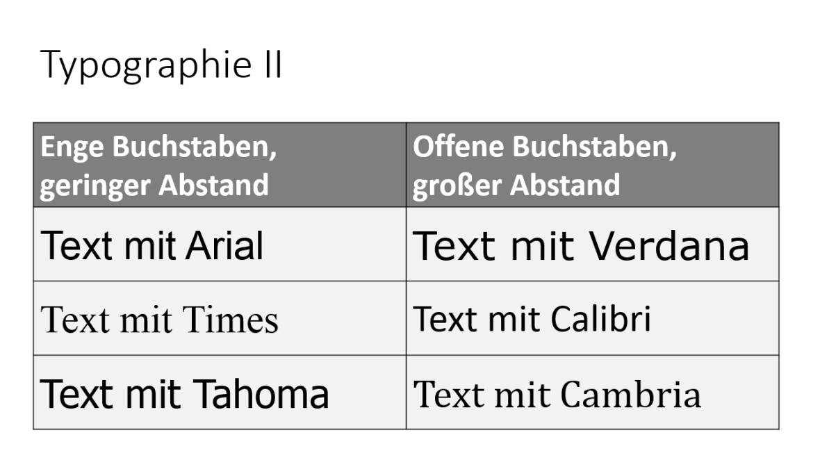Diese Abbildung trägt den Titel „Typographie II“.
Sie zeigt eine Tabelle mit zwei Spalten:
Die linke Spalte ist mit „Enge Buchstaben, geringer Abstand“ überschrieben und die rechte Spalte ist mit „Offene Buchstaben, großer Abstand“ überschrieben.
Darunter stehen in der linken Spalte folgende Schriftbeispiele: Text mit Arial, Text mit Times, Text mit Tahoma
In der rechten Spalte stehen folgende Schriftbeispiele: Text mit Verdana, Text mit Calibri, Text mit Cambria
Die Überschriftenzeile ist weiß auf dunkelgrauem Hintergrund dargestellt. Die Schriftbeispiele stehen in schwarzer Schrift auf hellem Hintergrund.