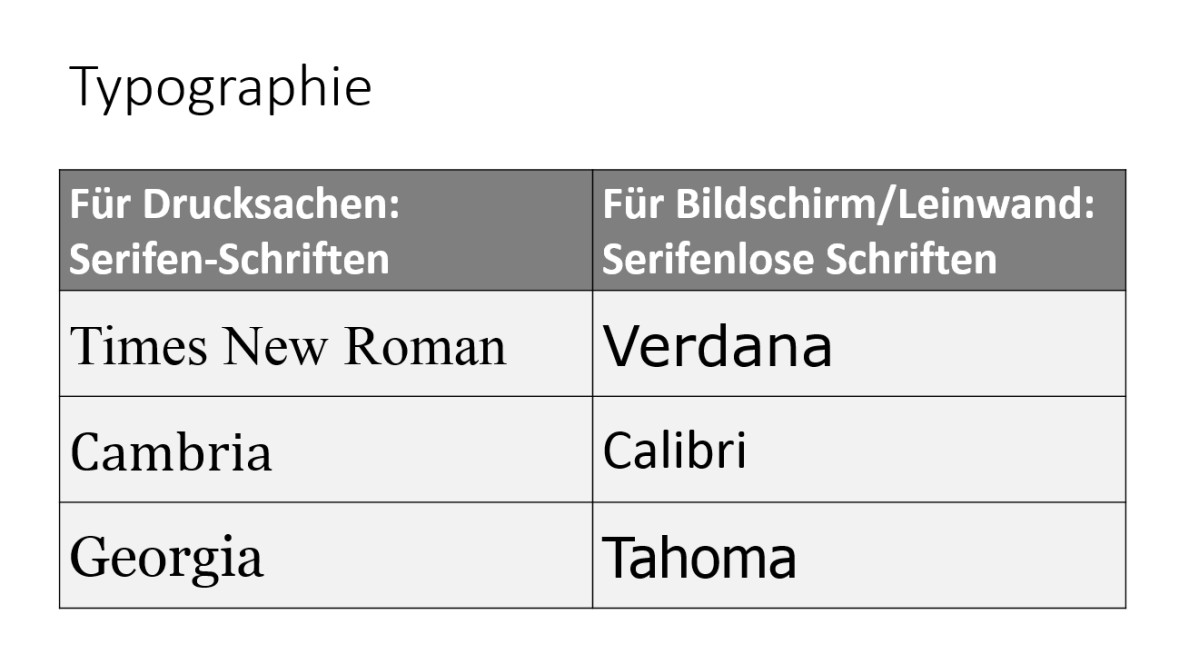 Diese Abbildung zeigt eine Tabelle mit dem Titel „Typographie“.
Sie ist in zwei Spalten gegliedert: Die linke Spalte trägt die Überschrift „Für Drucksachen: Serifen-Schriften“ und die rechte Spalte trägt die Überschrift „Für Bildschirm/Leinwand: Serifenlose Schriften“
Darunter stehen in der linken Spalte drei serifenbetonte Schriftarten: Times New Roman, Cambria, Georgia
In der rechten Spalte stehen drei serifenlose Schriftarten: Verdana, Calibri, Tahoma
Die Tabellenüberschriften sind weiß auf dunkelgrauem Hintergrund, die Schriftbeispiele schwarz auf hellem Hintergrund dargestellt.