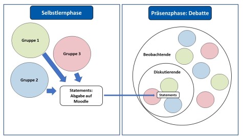 Die Abbildung veranschaulicht die Verzahnung von Selbstlern- und Präsenzphase. Sie zeigt, wie die in Moodle hochgeladenen Eingangsstatements aus der Selbstlernphase direkt in die Debatte der Präsenzphase einfließen und so die Lernziele systematisch miteinander verbunden werden.
Die Grafik zeigt ein zweigeteiltes Ablaufmodell:
Linke Seite: „Selbstlernphase“
Drei unterschiedlich gefärbte Kreise stehen für die Arbeitsgruppen (Gruppe 1, Gruppe 2, Gruppe 3).
Pfeile führen zu einem weißen Kasten mit der Aufschrift: „Statements: Abgabe auf Moodle“.
Rechte Seite: „Präsenzphase: Debatte“
Ein großer Kreis ist in zwei Bereiche unterteilt:
Innerer Kreis „Diskutierende“: enthält jeweils einen farbigen Kreis der Gruppen 1, 2, 3 sowie ein Kästchen „Statements“. Die Diskutierenden sind Vertreter:innen der ursprünglichen Gruppen.
Äußerer Kreis „Beobachtende“: enthält weitere farbige Kreise der drei Gruppen.
Eine Linie verbindet das Kästchen „Statements: Abgabe auf Moodle“ aus der Selbstlernphase mit dem inneren Kreis der Debatte. Dadurch wird verdeutlicht, dass die schriftlichen Vorbereitungen Grundlage der Präsenzdiskussion sind.