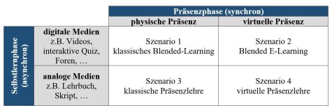 Die Abbildung veranschaulicht vier Einsatzszenarien für Blended Learning an Hochschulen, die sich aus der Kombination von Selbstlern- und Präsenzphase ergeben.
Die Tabelle zeigt eine Matrix mit vier Lernszenarien, basierend auf zwei Dimensionen:
Vertikal (linke Spalte): Art der Selbstlernphase (asynchron)
Die Selbstlernphasen werden unterteilt (Zwei neue Zeilen)
Erste Zeile: Digitale Medien: z. B. Videos, interaktive Quizzes, Foren
Zweite Zeile: Analoge Medien: z. B. Lehrbuch, Skript
Horizontal (obere Zeile): Art der Präsenzphase (synchron)
Die Präsenzphasen werden unterteilt (zwei neue Spalten)
Erste Spalte: Physische Präsenz
Zweite Spalte: Virtuelle Präsenz
Daraus ergeben sich vier kombinierbare Szenarien:
Szenario 1: Digitale Medien + physische Präsenz → klassisches Blended-Learning
Szenario 2: Digitale Medien + virtuelle Präsenz → Blended E-Learning
Szenario 3: Analoge Medien + physische Präsenz → klassische Präsenzlehre
Szenario 4: Analoge Medien + virtuelle Präsenz → virtuelle Präsenzlehre
