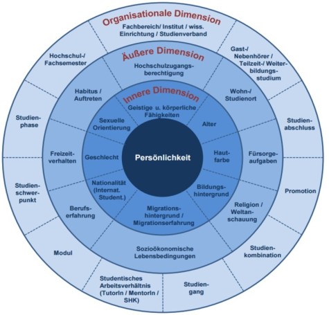 Die Grafik zeigt ein konzentrisches Kreisdiagramm mit drei Ebenen (Ringen), die unterschiedliche Dimensionen von Diversität im Hochschulkontext abbilden.
Im Zentrum des Kreises steht das Wort „Persönlichkeit“. Von innen nach außen folgen drei Dimensionen:
Innere Dimension (mittlerer Ring, rot beschriftet):
Geistige und körperliche Fähigkeiten
Sexuelle Orientierung
Geschlecht
Nationalität (Internat. Student.)
Migrationshintergrund / Migrationserfahrung
Alter
Hautfarbe
Bildungshintergrund
Äußere Dimension (zweiter Ring, rot beschriftet):
Wohn- / Studienort
Fürsorgeaufgaben
Religion / Weltanschauung
Sozioökonomische Lebensbedingungen
Habitus / Auftreten
Freizeitverhalten
Berufserfahrung
Hochschulzugangsberechtigung
Organisationale Dimension (äußerster Ring, rot beschriftet):
Fachbereich / Institut / wiss. Einrichtung / Studienverband
Gast- / Nebenhörer / Teilzeit- / Weiterbildungsstudium
Studienabschluss
Promotion
Studienkombination
Studiengang
Studentisches Arbeitsverhältnis (Tutor/in / Mentor/in / SHK)
Modul
Studienschwerpunkt
Studienphase
Hochschul- / Fachsemester