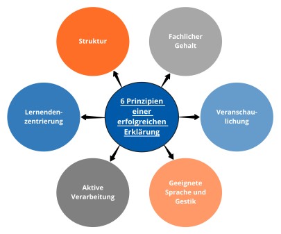 Diese Abbildung macht sichtbar, welche sechs Prinzipien für eine erfolgreiche Erklärung berücksichtigt werden sollten.
In der Mitte steht ein dunkelblauer Kreis mit der Beschriftung „6 Prinzipien einer erfolgreichen Erklärung“. Von diesem Kreis führen sechs Pfeile zu farbigen Kreisen, die jeweils ein Prinzip benennen: Struktur (oranger Kreis, oben links), Fachlicher Gehalt (grauer Kreis, oben Mitte-Rechts), Veranschaulichung (hellblauer Kreis, rechts), Geeignete Sprache und Gestik (oranger Kreis, unten rechts), Aktive Verarbeitung (grauer Kreis, unten Mitte-Links) und Lernendenzentrierung (dunkelblauer Kreis, links). Die Anordnung ist kreisförmig um das zentrale Element gruppiert.