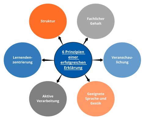 Diese Abbildung macht sichtbar, welche sechs Prinzipien für eine erfolgreiche Erklärung berücksichtigt werden sollten.
In der Mitte steht ein dunkelblauer Kreis mit der Beschriftung „6 Prinzipien einer erfolgreichen Erklärung“. Von diesem Kreis führen sechs Pfeile zu farbigen Kreisen, die jeweils ein Prinzip benennen: Struktur (oranger Kreis, oben links), Fachlicher Gehalt (grauer Kreis, oben Mitte-Rechts), Veranschaulichung (hellblauer Kreis, rechts), Geeignete Sprache und Gestik (oranger Kreis, unten rechts), Aktive Verarbeitung (grauer Kreis, unten Mitte-Links) und Lernendenzentrierung (dunkelblauer Kreis, links). Die Anordnung ist kreisförmig um das zentrale Element gruppiert.