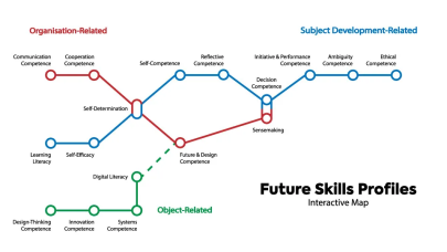 Übersicht zu Futures Skills mit verschiedenen Bereichen.